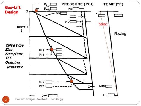 PPT - Gas-Lift Design Outline PowerPoint Presentation - ID:6741768