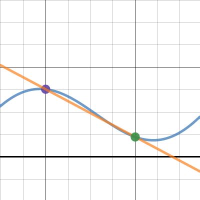 Calculus Tangent Line And Secant Line Example Desmos