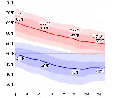 Average Weather In October For Cologne/Bonn, Germany - WeatherSpark