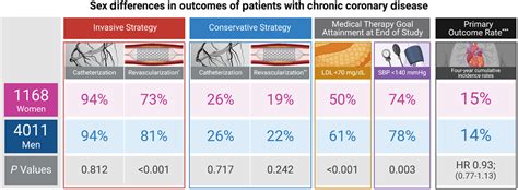 Sex Differences In Revascularization Treatment Goals And Outcomes Of