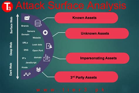 Attack Surface Analysis & Management | Tier3 Pakistan