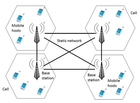 Cellular Network Architecture For A Mobile Distributed System