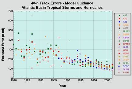 Hurricanes: Science and Society: Hurricane Forecast Model Accuracy