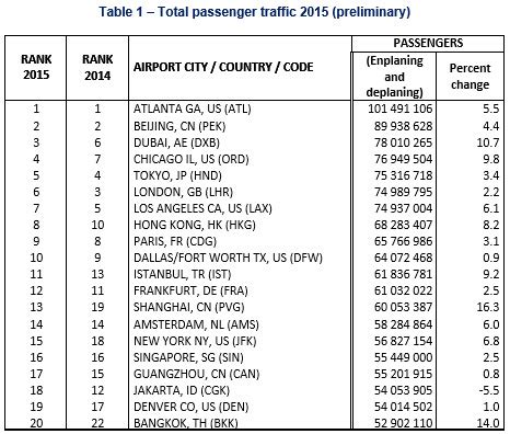 ACI Releases Preliminary World Airport Traffic Rankings ACI World