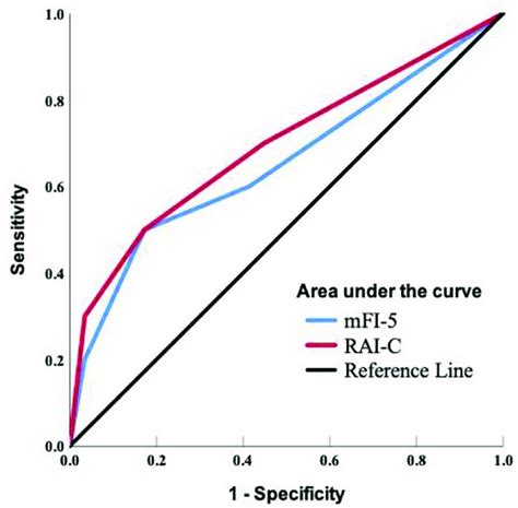 Receiver Operating Characteristic Roc Curve Analysis Showing