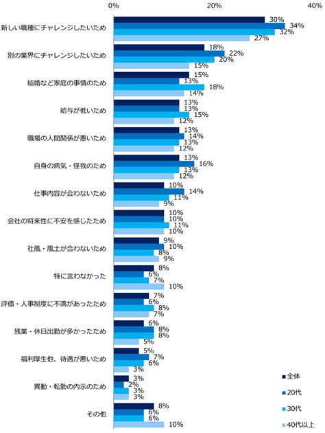 『エン転職』1万人アンケート（2022年10月）「本当の退職理由」実態調査｜エン・ジャパン株式会社のプレスリリース