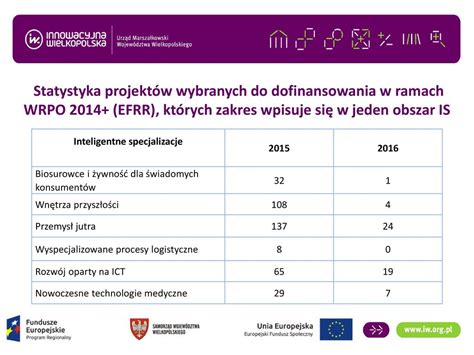 Wielkopolskie Inteligentne Specjalizacje Podsumowanie Udzielonego