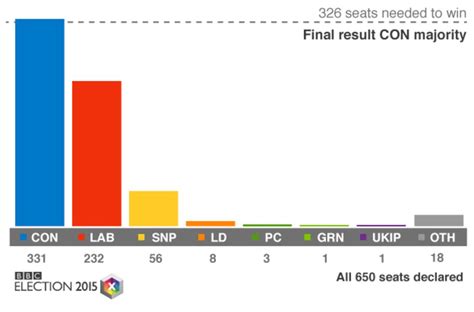 Election 2015 At A Glance Bbc News