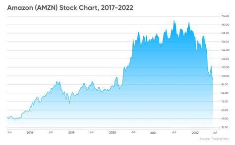 Amazon Stock Split Will It Help The Share Price Rebound