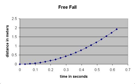 Acceleration Vs Time Graph Free Fall