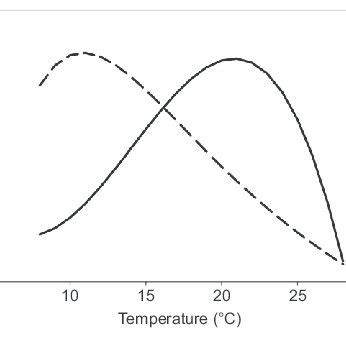 PDF Aerobic Scope Measurements Of Fishes In An Era Of Climate Change