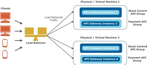 Difference Between Api Gateway And Load Balancer In Microservices By