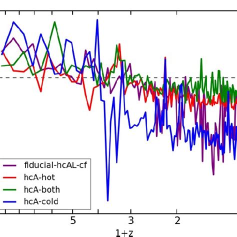 Evolution Of The Accretion Rate Of The Most Massive Bh In Download Scientific Diagram