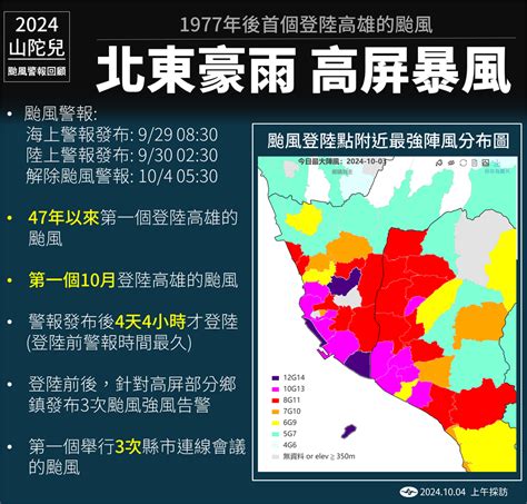 首個10月高雄登陸颱風！山陀兒創6大新紀錄 基隆雨量更破78年新高 生活 非凡新聞