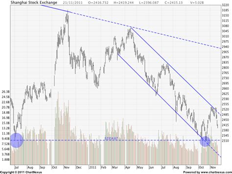 Shanghai Stock Exchange Chart: A Visual Reference of Charts | Chart Master