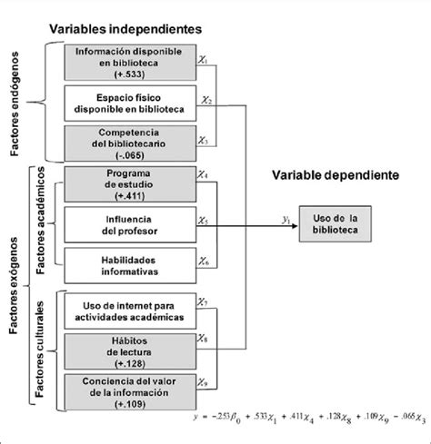 Modelo Gr Fico Del An Lisis De Regresi N Fuente Elaboraci N Propia