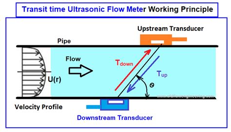 Ultrasonic Flow Meter What Is It How Does It Work Types 51 OFF