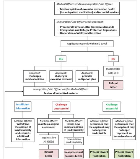 Grounds Of Inadmissibility Chart A Visual Reference Of Charts Chart