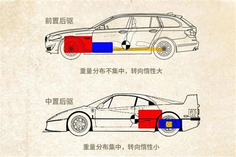 关爱之家养车侠汽车小知识： 汽车“前驱”“后驱”有何差异搜狐汽车搜狐网