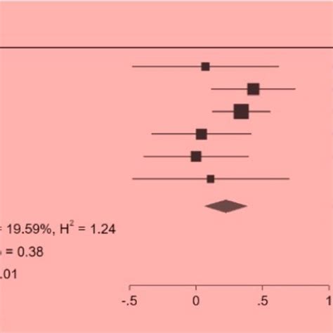 Forest Plot Showed The Effect Size Of Nasal Congestion Effect Size