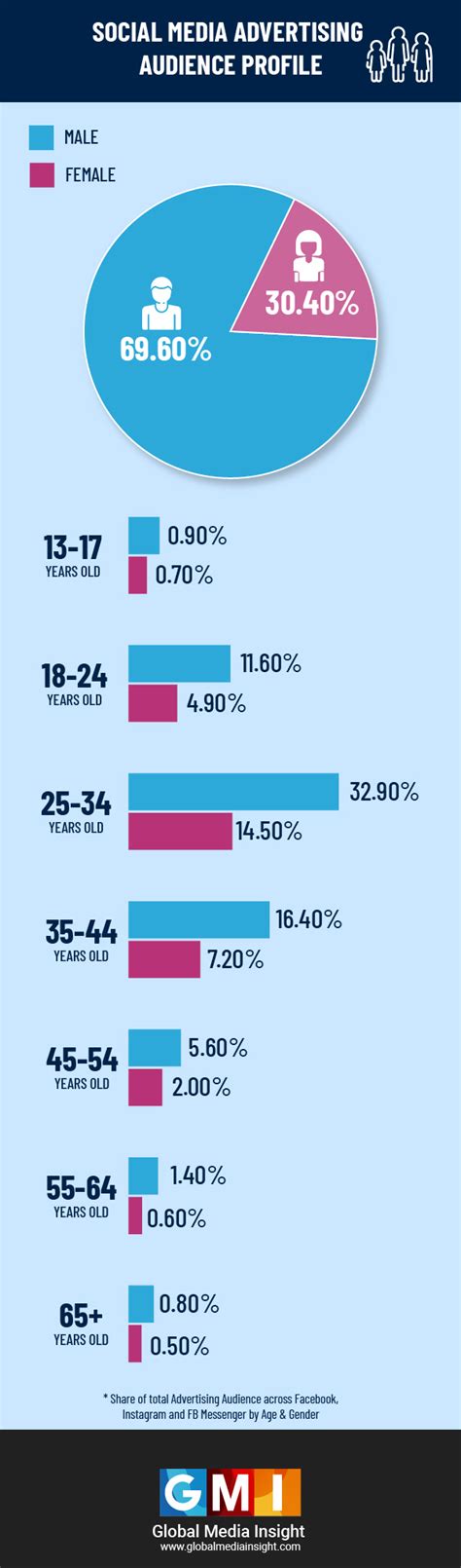 United Arab Emirates Uae Social Media Statistics Gmi