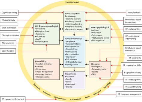 Non Pharmacological Interventions For Attention Deficit Hyperactivity