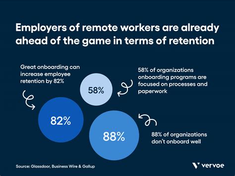 Remote Onboarding Best Practice Guide And Challenges Vervoe