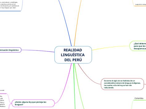 REALIDAD LINGUÍSTICA DEL PERÚ Mind Map