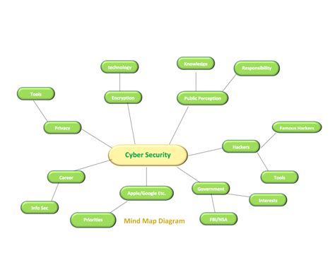 Cyber Mind Map