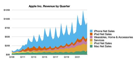 Apple Reports 4Q 2022 Results: $20.7B Profit on $90.1B Revenue - MacRumors