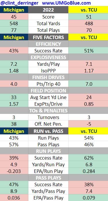 Michigan 45 Tcu 51 Cfp Semifinal Game Recap By Fans For Fans