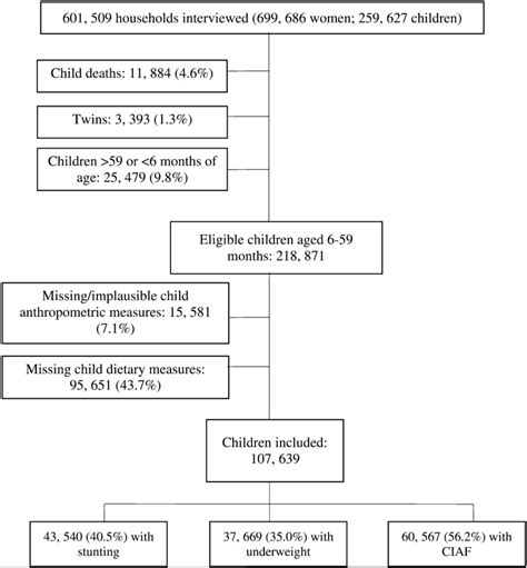 Participant Flow Diagram Showing Exclusions And Final Study Population