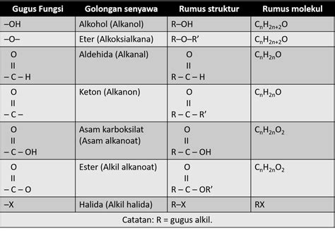 Tuliskan 7 Jenis Gugus Fungsi Lengkap Dengan Rumus