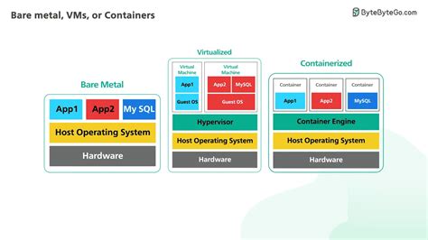 Bare Metal Vs Virtual Machines Vs Containers The Differences