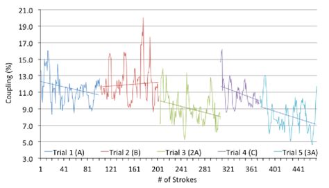 Graph showing coupling (%) results over all conditions. | Download ... 