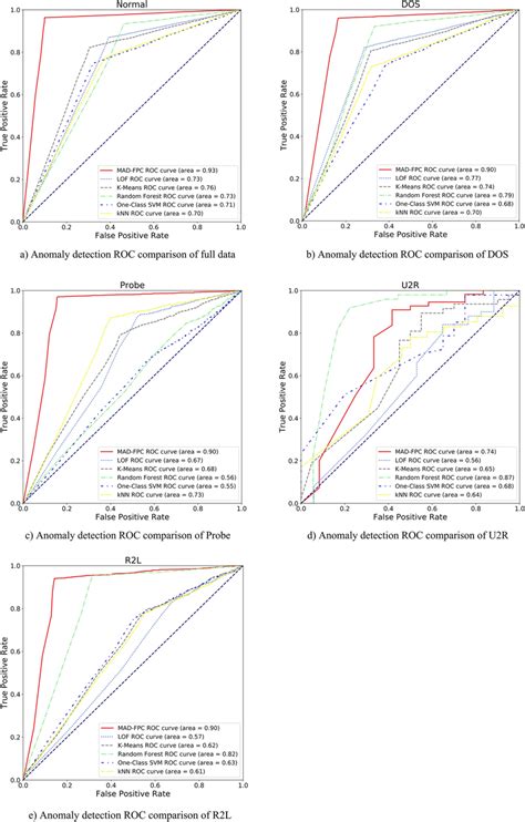 Comparison Of Roc Curves Of Different Algorithms Download Scientific