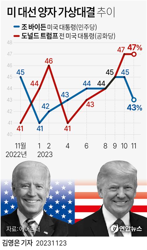 그래픽 미국 대선 양자 가상대결 추이 연합뉴스