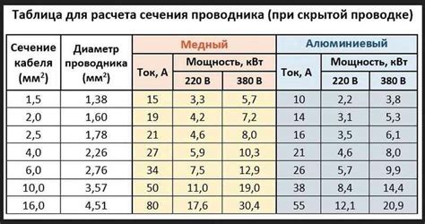 Какую нагрузку выдержит кабель 1,5-2,5-4-6-10 квадратов | Электрика для ...