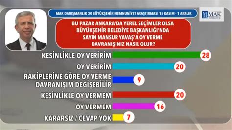 Stanbul Ankara Ve Zmir De Son Anketler Ne Diyor Mak Ara T Rma N N