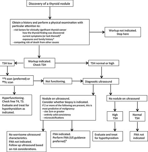 Evidence Based Evaluation Of The Thyroid Nodule Otolaryngologic