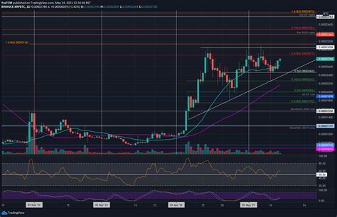 Crypto Price Analysis And Overview May 14th Bitcoin Ethereum Ripple