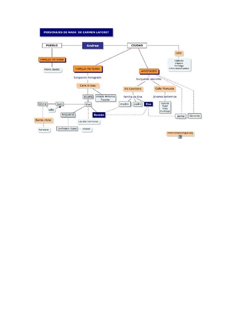 Mapa Conceptual De Los Personajes Pdf