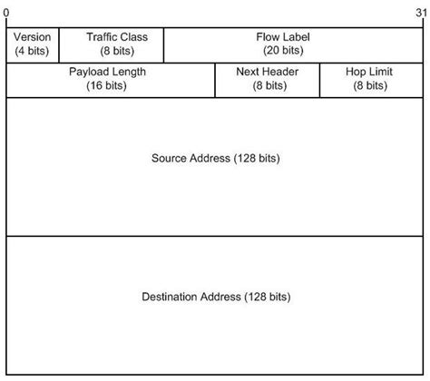 Ipv6 Type 0 Routing Headers Cisco