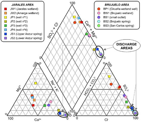 Piper Diagram Showing The Chemical Composition Of The Water Samples Of Download Scientific