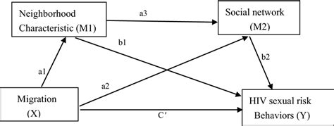 Conceptual Model Of Migration And Hiv Sexual Risk Behaviors Download Scientific Diagram