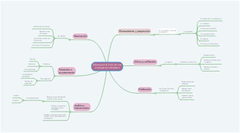 Etapas Para El Inicio De Una Investigaci N Estad Mindmeister Mapa