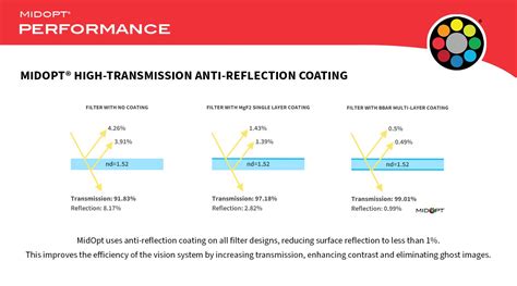 MidOpt High Transmission Anti Reflection Coating For Machine Vision