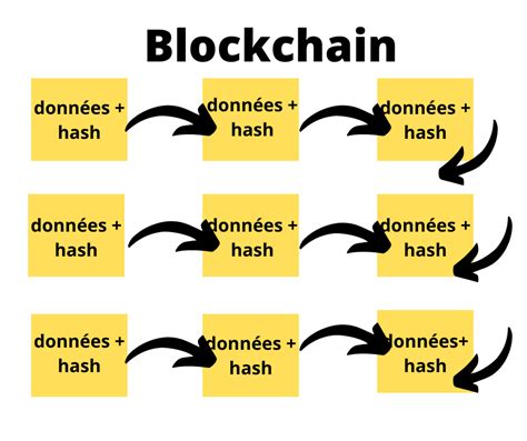 La Blockchain Pour Les Nuls Explication Histoire Et Exemples R Els