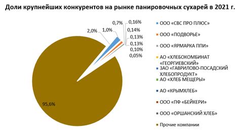 Доли крупнейших игроков рынка панировочных сухарей в 2021 году в России ...