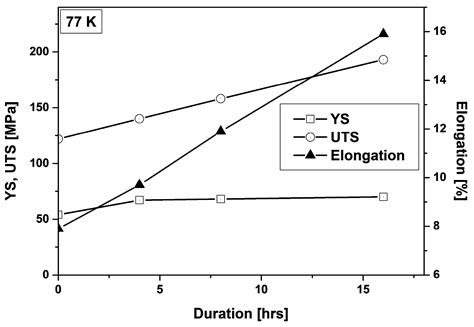 Metals Free Full Text Influence Of Cryogenic Temperatures On The